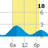 Cliffs Point tide chart for Saturday, April 18, 2026
