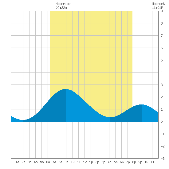 Cliffs Point tide chart for Sunday, April 19, 2026