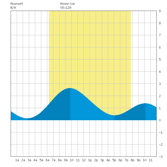 Cliffs Point tide chart for Monday, April 20, 2026