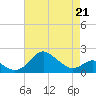 Cliffs Point tide chart for Tuesday, April 21, 2026
