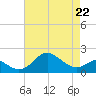 Cliffs Point tide chart for Wednesday, April 22, 2026