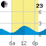 Cliffs Point tide chart for Thursday, April 23, 2026