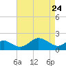 Cliffs Point tide chart for Friday, April 24, 2026