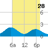 Cliffs Point tide chart for Tuesday, April 28, 2026