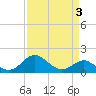 Cliffs Point tide chart for Friday, April 3, 2026