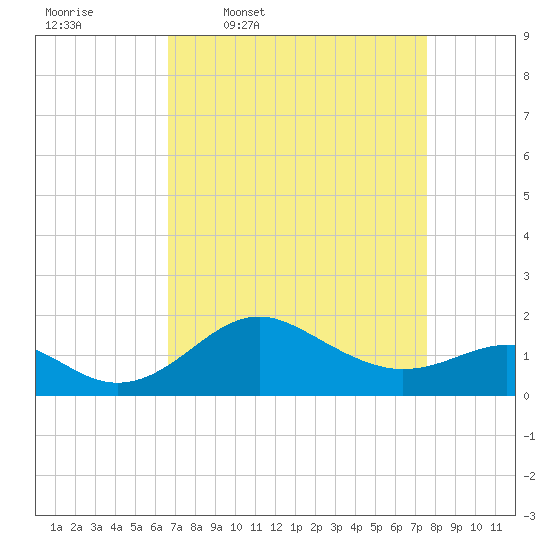 Cliffs Point tide chart for Tuesday, April 7, 2026