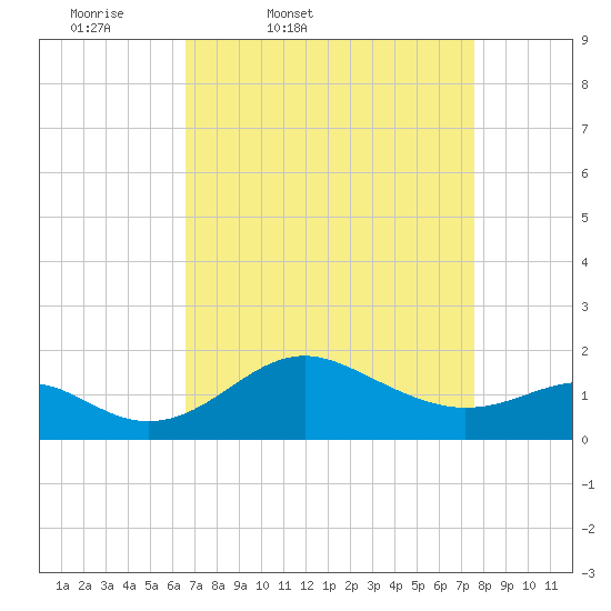 Cliffs Point tide chart for Wednesday, April 8, 2026