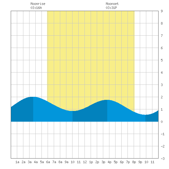 Cliffs Point tide chart for Tuesday, May 12, 2026