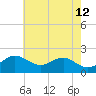 Cliffs Point tide chart for Tuesday, May 12, 2026