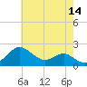 Cliffs Point tide chart for Thursday, May 14, 2026