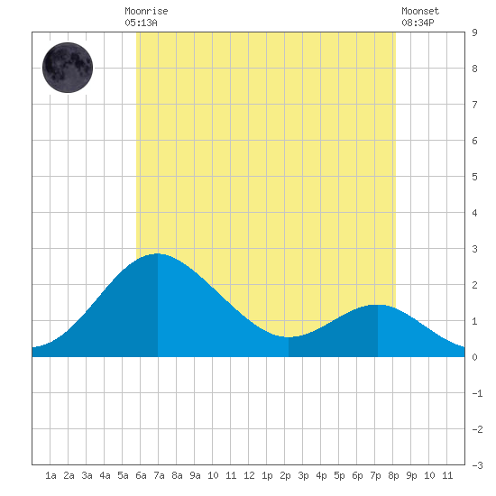 Cliffs Point tide chart for Saturday, May 16, 2026
