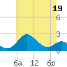 Cliffs Point tide chart for Tuesday, May 19, 2026