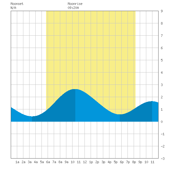 Cliffs Point tide chart for Wednesday, May 20, 2026