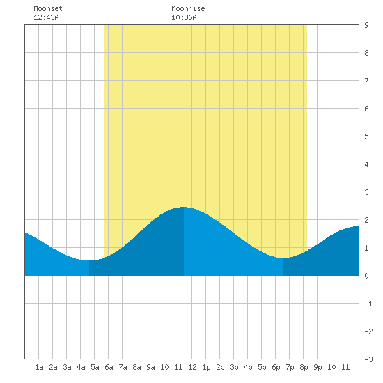 Cliffs Point tide chart for Thursday, May 21, 2026