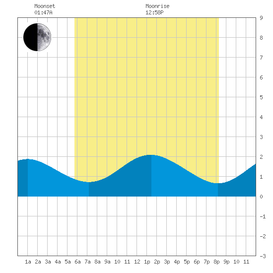 Cliffs Point tide chart for Saturday, May 23, 2026