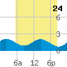 Cliffs Point tide chart for Sunday, May 24, 2026