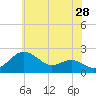 Cliffs Point tide chart for Thursday, May 28, 2026