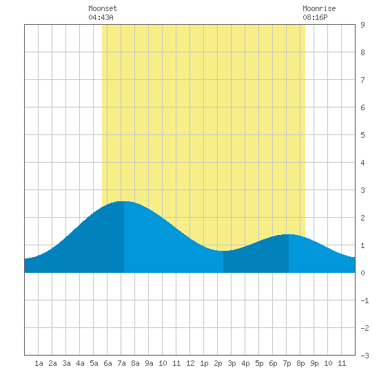 Cliffs Point tide chart for Saturday, May 30, 2026