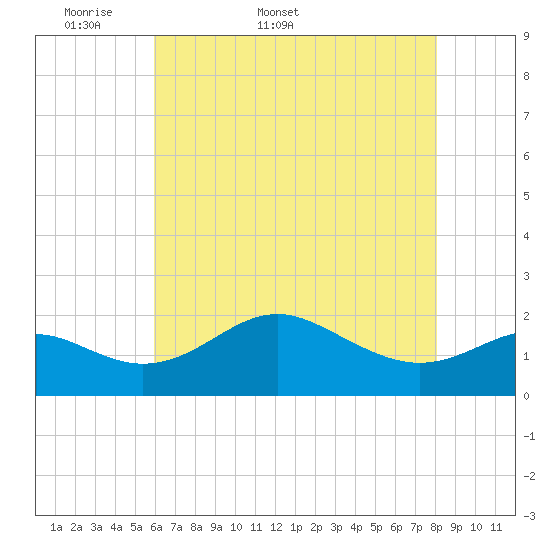 Cliffs Point tide chart for Friday, May 8, 2026
