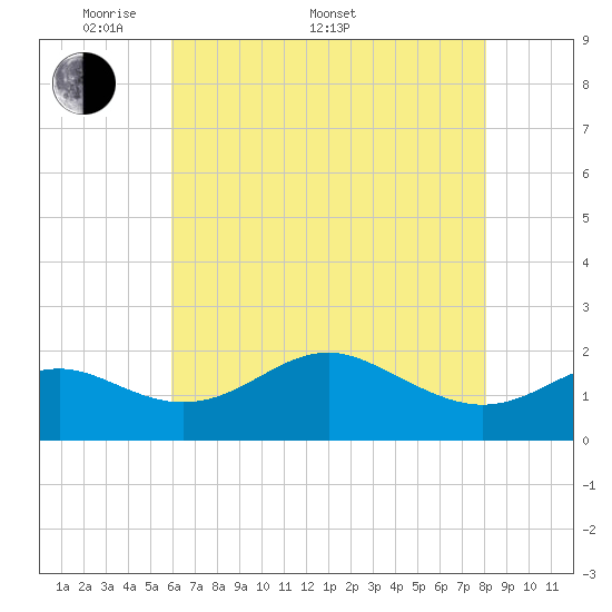 Cliffs Point tide chart for Saturday, May 9, 2026