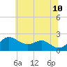 Cliffs Point tide chart for Wednesday, June 10, 2026
