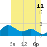 Cliffs Point tide chart for Thursday, June 11, 2026