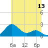 Cliffs Point tide chart for Saturday, June 13, 2026