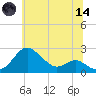 Cliffs Point tide chart for Sunday, June 14, 2026