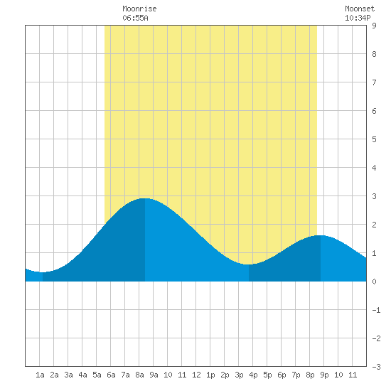 Cliffs Point tide chart for Tuesday, June 16, 2026