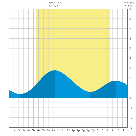 Cliffs Point tide chart for Wednesday, June 17, 2026