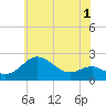 Cliffs Point tide chart for Monday, June 1, 2026
