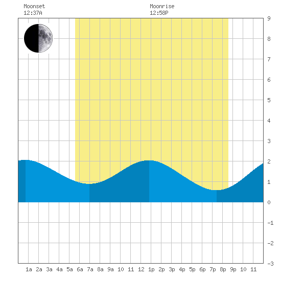 Cliffs Point tide chart for Sunday, June 21, 2026