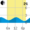 Cliffs Point tide chart for Sunday, June 21, 2026