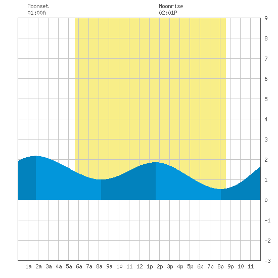 Cliffs Point tide chart for Monday, June 22, 2026