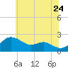 Cliffs Point tide chart for Wednesday, June 24, 2026