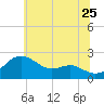 Cliffs Point tide chart for Thursday, June 25, 2026