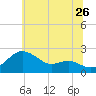 Cliffs Point tide chart for Friday, June 26, 2026