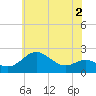 Cliffs Point tide chart for Tuesday, June 2, 2026