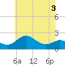 Cliffs Point tide chart for Wednesday, June 3, 2026
