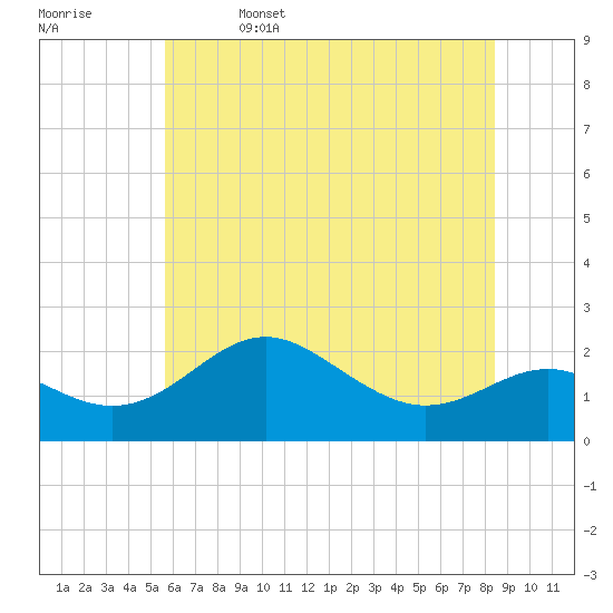Cliffs Point tide chart for Thursday, June 4, 2026