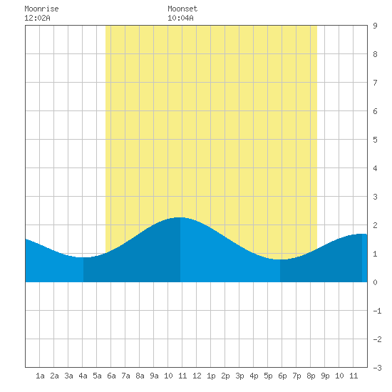 Cliffs Point tide chart for Friday, June 5, 2026