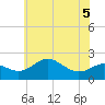 Cliffs Point tide chart for Friday, June 5, 2026