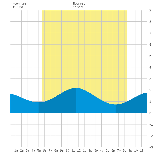 Cliffs Point tide chart for Saturday, June 6, 2026
