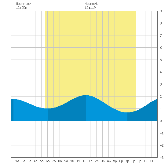 Cliffs Point tide chart for Sunday, June 7, 2026