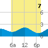 Cliffs Point tide chart for Sunday, June 7, 2026