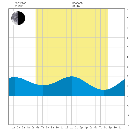 Cliffs Point tide chart for Monday, June 8, 2026
