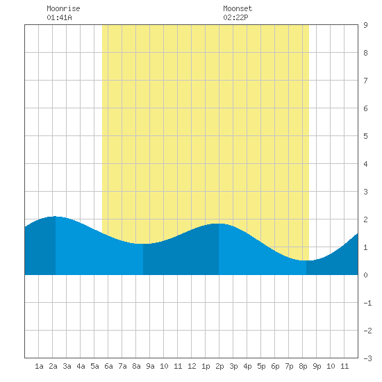 Cliffs Point tide chart for Tuesday, June 9, 2026