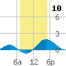 Cliffs Wharf tide chart for Sunday, January 10, 2021