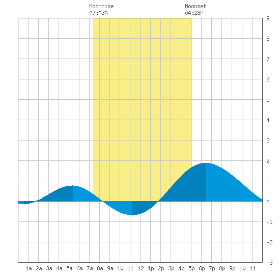Cliffs Wharf tide chart for Tuesday, January 12, 2021