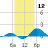 Cliffs Wharf tide chart for Tuesday, January 12, 2021